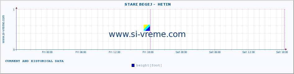  ::  STARI BEGEJ -  HETIN :: height |  |  :: last two days / 5 minutes.