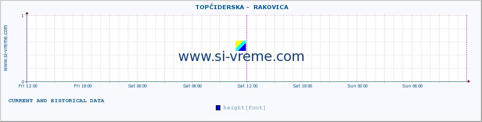  ::  TOPČIDERSKA -  RAKOVICA :: height |  |  :: last two days / 5 minutes.