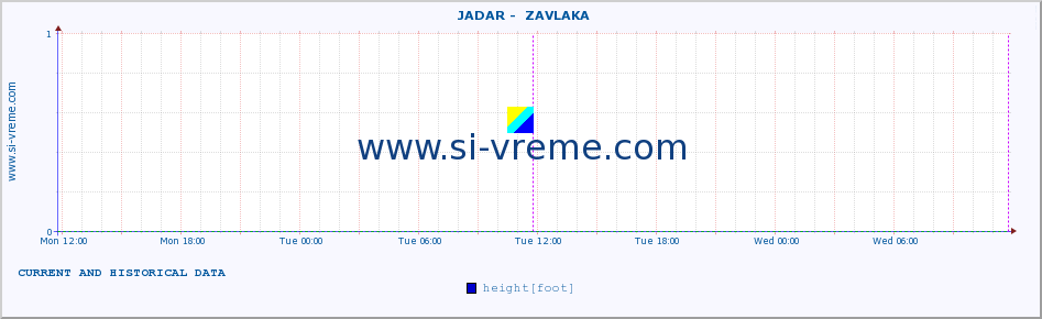  ::  JADAR -  ZAVLAKA :: height |  |  :: last two days / 5 minutes.