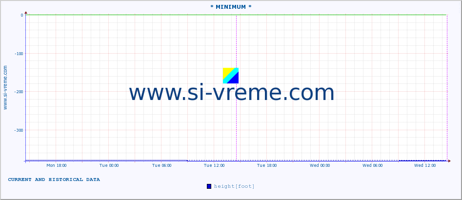  :: * MINIMUM* :: height |  |  :: last two days / 5 minutes.