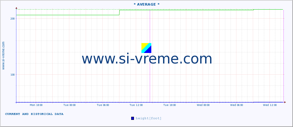  :: * AVERAGE * :: height |  |  :: last two days / 5 minutes.