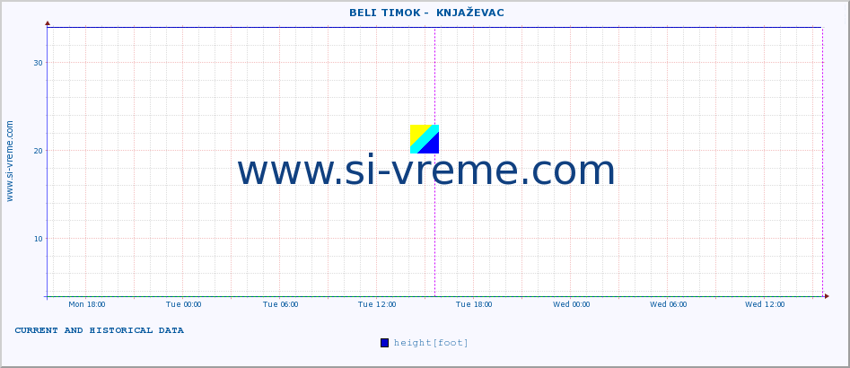  ::  BELI TIMOK -  KNJAŽEVAC :: height |  |  :: last two days / 5 minutes.