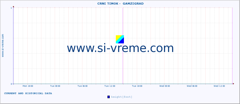  ::  CRNI TIMOK -  GAMZIGRAD :: height |  |  :: last two days / 5 minutes.