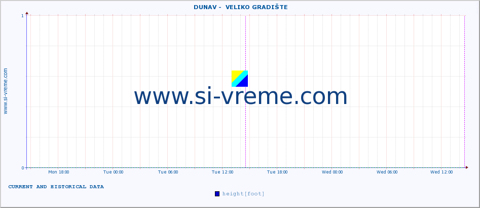  ::  DUNAV -  VELIKO GRADIŠTE :: height |  |  :: last two days / 5 minutes.