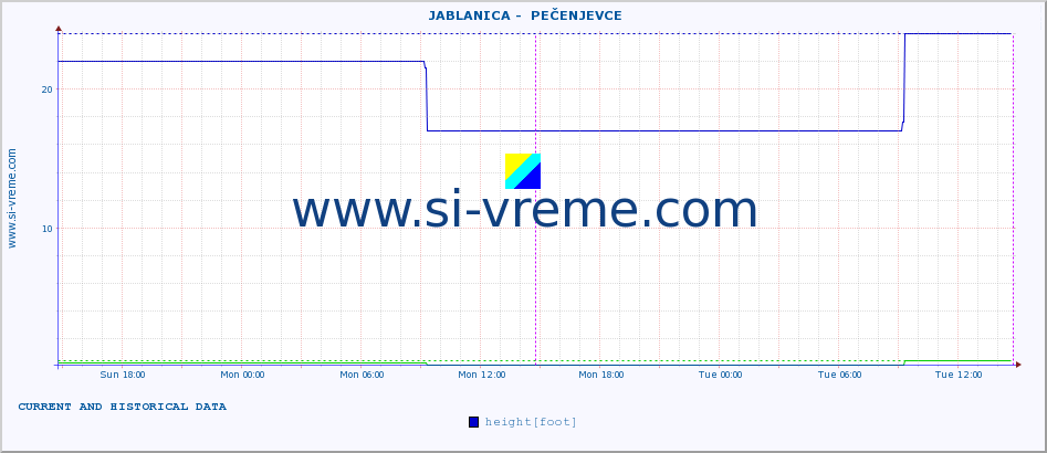  ::  JABLANICA -  PEČENJEVCE :: height |  |  :: last two days / 5 minutes.