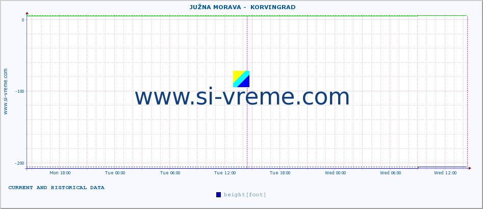  ::  JUŽNA MORAVA -  KORVINGRAD :: height |  |  :: last two days / 5 minutes.