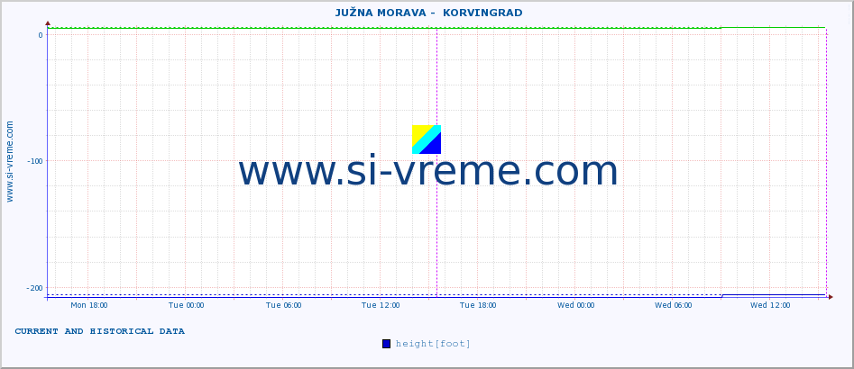  ::  JUŽNA MORAVA -  KORVINGRAD :: height |  |  :: last two days / 5 minutes.