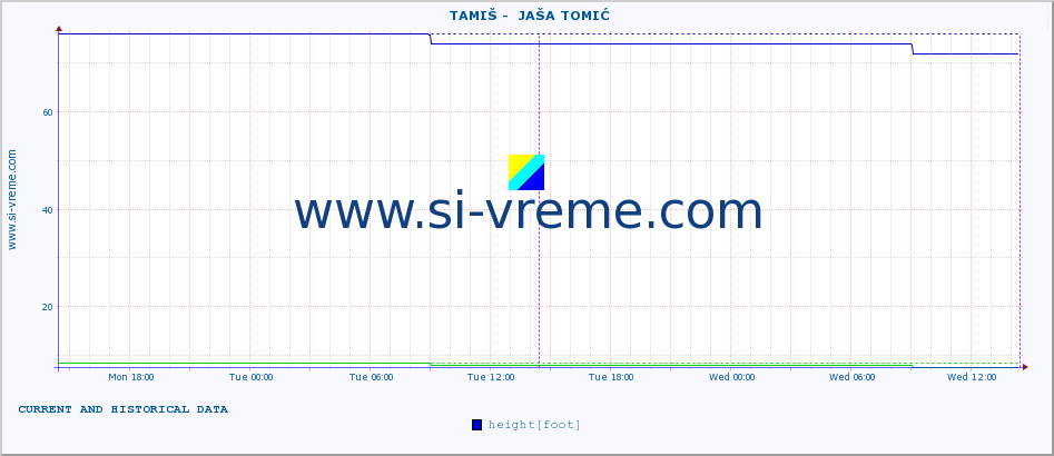  ::  TAMIŠ -  JAŠA TOMIĆ :: height |  |  :: last two days / 5 minutes.