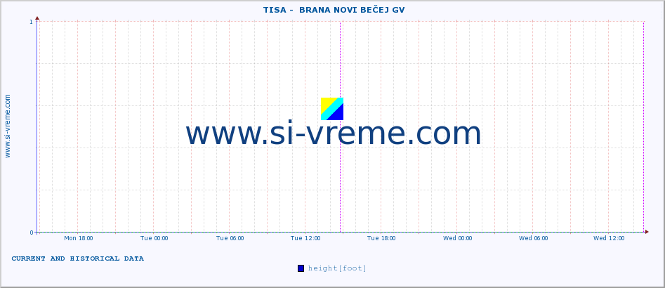  ::  TISA -  BRANA NOVI BEČEJ GV :: height |  |  :: last two days / 5 minutes.