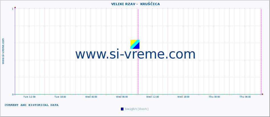  ::  VELIKI RZAV -  KRUŠČICA :: height |  |  :: last two days / 5 minutes.