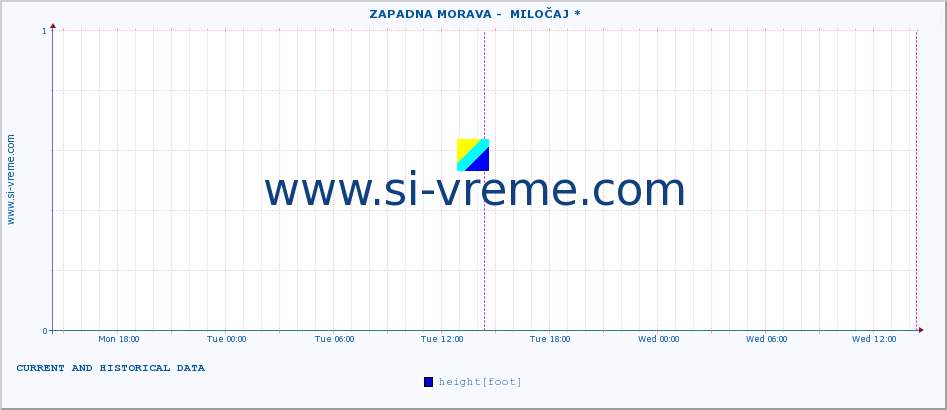  ::  ZAPADNA MORAVA -  MILOČAJ * :: height |  |  :: last two days / 5 minutes.