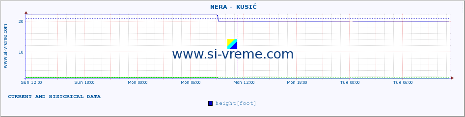  ::  NERA -  KUSIĆ :: height |  |  :: last two days / 5 minutes.