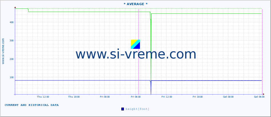  ::  VELIKA MORAVA -  BAGRDAN ** :: height |  |  :: last two days / 5 minutes.