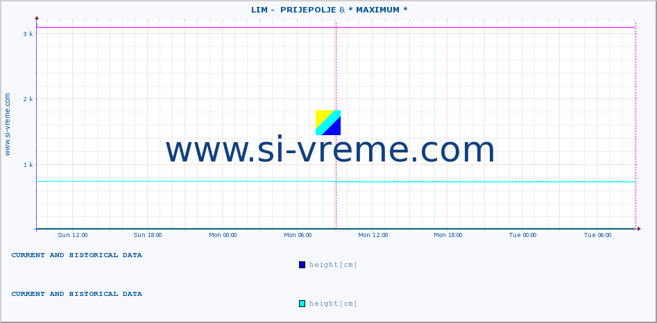  ::  LIM -  PRIJEPOLJE & * MAXIMUM * :: height |  |  :: last two days / 5 minutes.