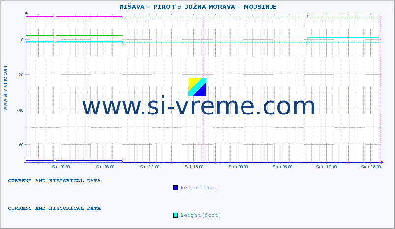  ::  NIŠAVA -  PIROT &  JUŽNA MORAVA -  MOJSINJE :: height |  |  :: last two days / 5 minutes.