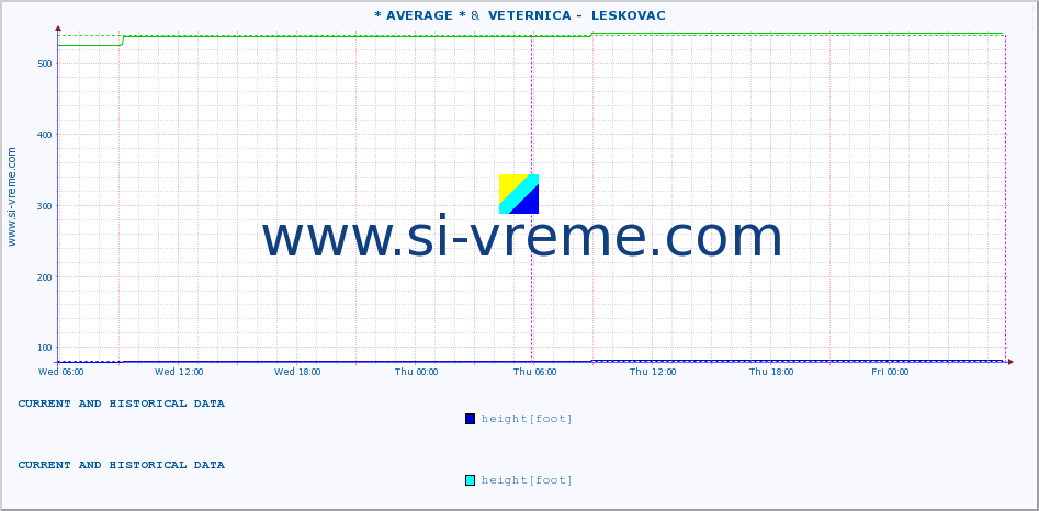  :: * AVERAGE * &  VETERNICA -  LESKOVAC :: height |  |  :: last two days / 5 minutes.