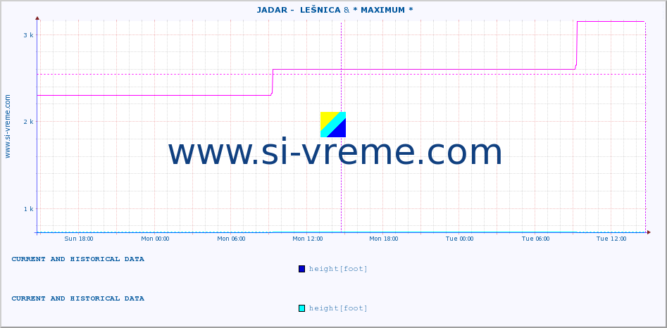  ::  JADAR -  LEŠNICA & * MAXIMUM * :: height |  |  :: last two days / 5 minutes.