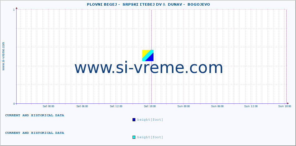  ::  PLOVNI BEGEJ -  SRPSKI ITEBEJ DV &  DUNAV -  BOGOJEVO :: height |  |  :: last two days / 5 minutes.