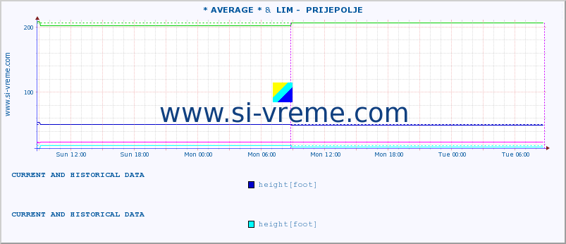  :: * AVERAGE * &  LIM -  PRIJEPOLJE :: height |  |  :: last two days / 5 minutes.