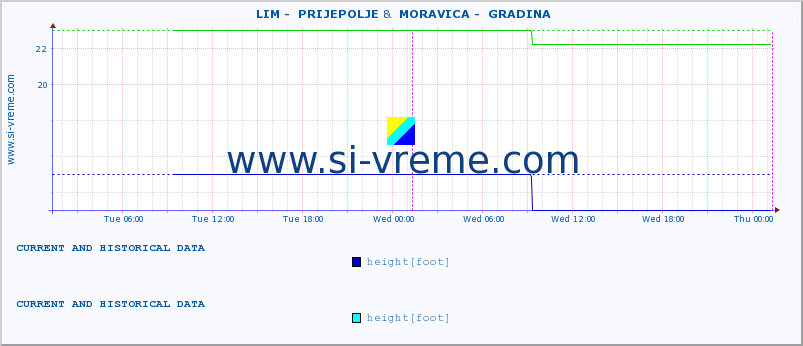  ::  LIM -  PRIJEPOLJE &  MORAVICA -  GRADINA :: height |  |  :: last two days / 5 minutes.