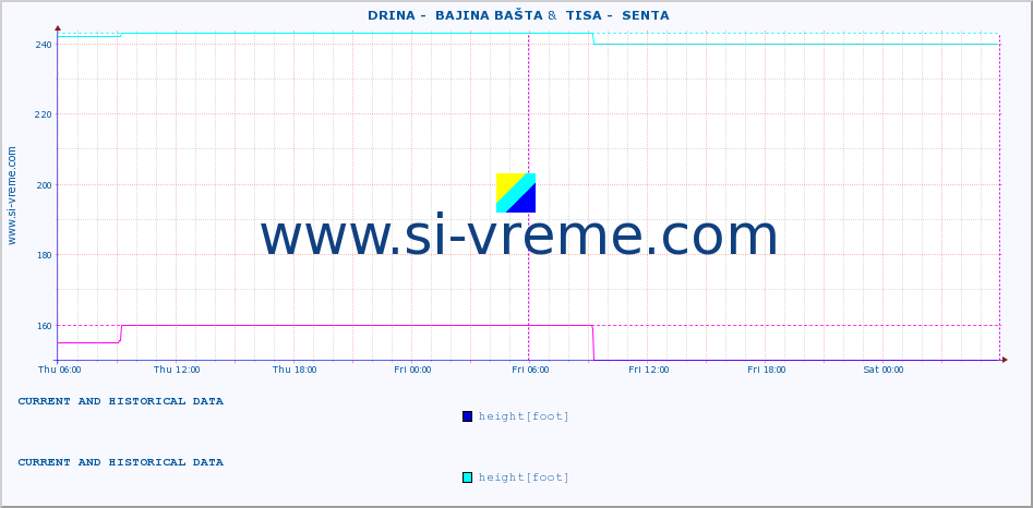  ::  DRINA -  BAJINA BAŠTA &  TISA -  SENTA :: height |  |  :: last two days / 5 minutes.