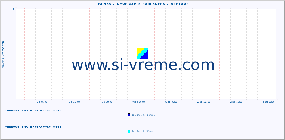  ::  DUNAV -  NOVI SAD &  JABLANICA -  SEDLARI :: height |  |  :: last two days / 5 minutes.