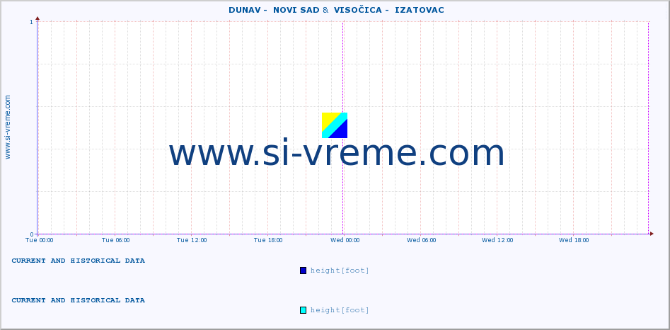  ::  DUNAV -  NOVI SAD &  VISOČICA -  IZATOVAC :: height |  |  :: last two days / 5 minutes.