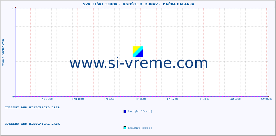  ::  SVRLJIŠKI TIMOK -  RGOŠTE &  DUNAV -  BAČKA PALANKA :: height |  |  :: last two days / 5 minutes.