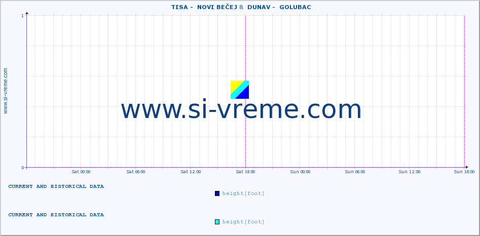  ::  TISA -  NOVI BEČEJ &  DUNAV -  GOLUBAC :: height |  |  :: last two days / 5 minutes.