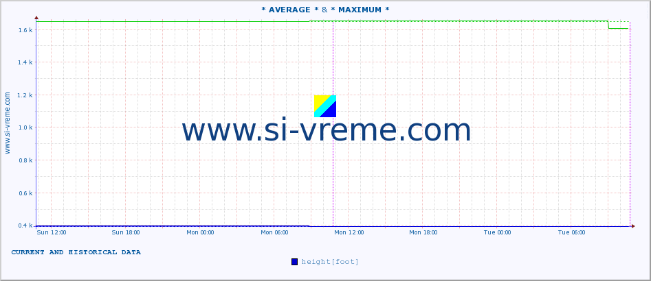  :: * AVERAGE * & * MAXIMUM * :: height |  |  :: last two days / 5 minutes.