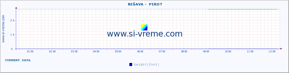  ::  NIŠAVA -  PIROT :: height |  |  :: last day / 5 minutes.