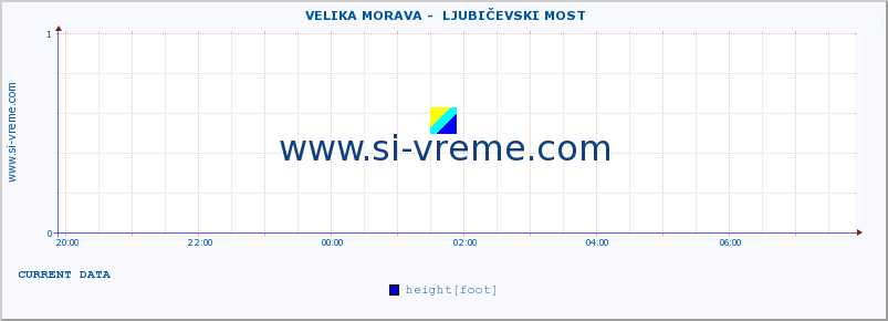  ::  VELIKA MORAVA -  LJUBIČEVSKI MOST :: height |  |  :: last day / 5 minutes.