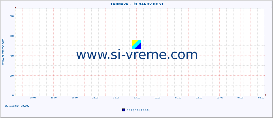  ::  TAMNAVA -  ĆEMANOV MOST :: height |  |  :: last day / 5 minutes.