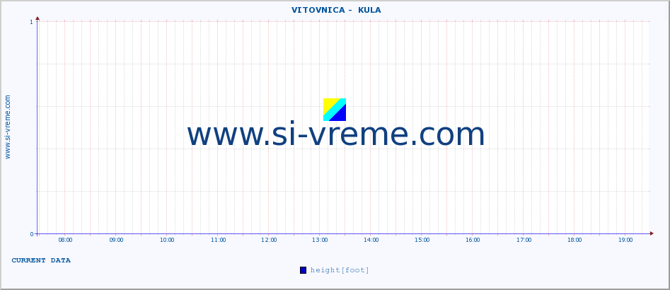  ::  VITOVNICA -  KULA :: height |  |  :: last day / 5 minutes.