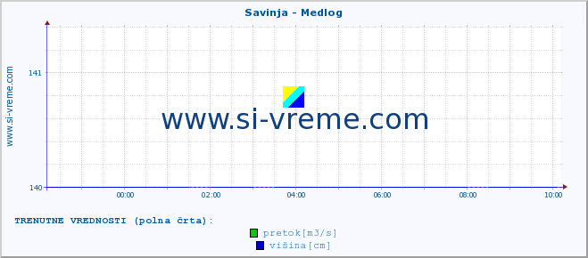 POVPREČJE :: Savinja - Medlog :: temperatura | pretok | višina :: zadnji dan / 5 minut.