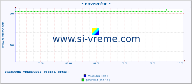 POVPREČJE :: * POVPREČJE * :: višina | pretok | temperatura :: zadnji dan / 5 minut.