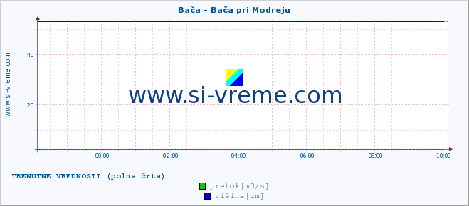 POVPREČJE :: Bača - Bača pri Modreju :: temperatura | pretok | višina :: zadnji dan / 5 minut.