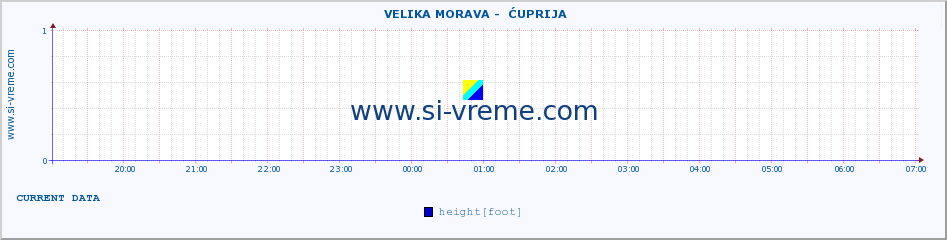  ::  VELIKA MORAVA -  ĆUPRIJA :: height |  |  :: last day / 5 minutes.