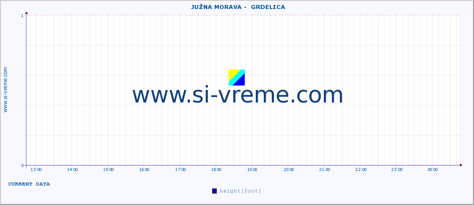  ::  JUŽNA MORAVA -  GRDELICA :: height |  |  :: last day / 5 minutes.