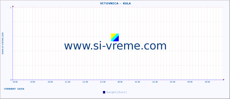  ::  VITOVNICA -  KULA :: height |  |  :: last day / 5 minutes.