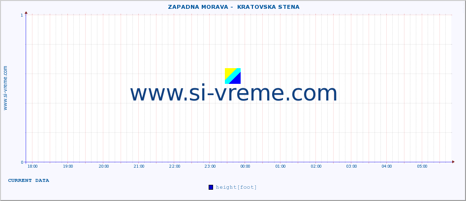  ::  ZAPADNA MORAVA -  KRATOVSKA STENA :: height |  |  :: last day / 5 minutes.