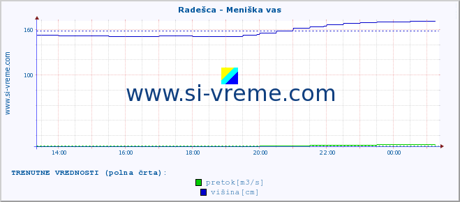 POVPREČJE :: Radešca - Meniška vas :: temperatura | pretok | višina :: zadnji dan / 5 minut.