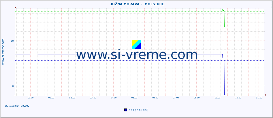  ::  JUŽNA MORAVA -  MOJSINJE :: height |  |  :: last day / 5 minutes.