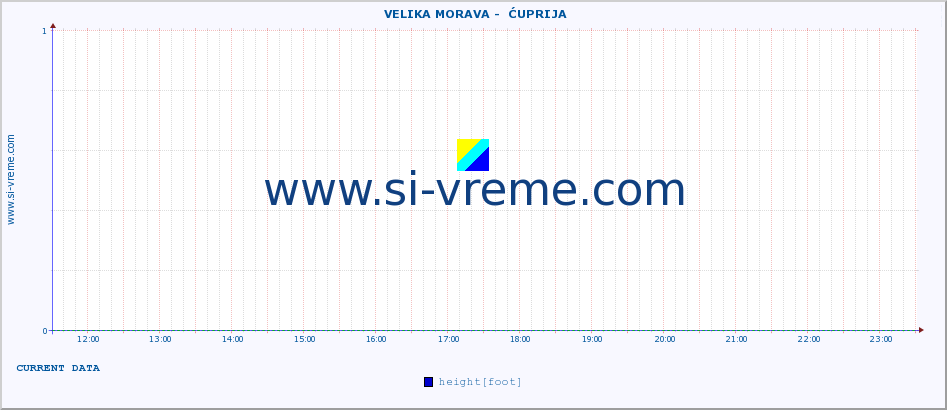  ::  VELIKA MORAVA -  ĆUPRIJA :: height |  |  :: last day / 5 minutes.