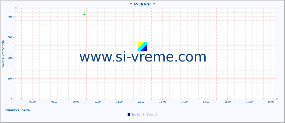  :: * AVERAGE * :: height |  |  :: last day / 5 minutes.