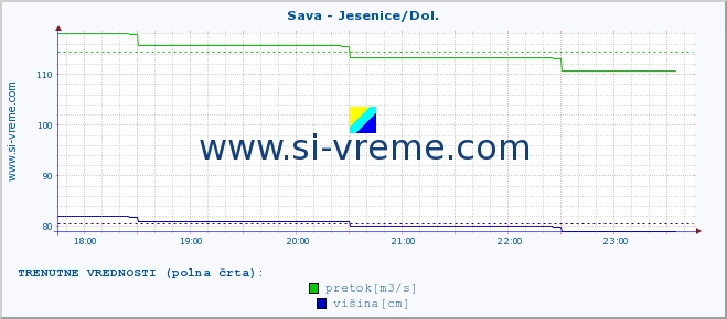 POVPREČJE :: Sava - Jesenice/Dol. :: temperatura | pretok | višina :: zadnji dan / 5 minut.