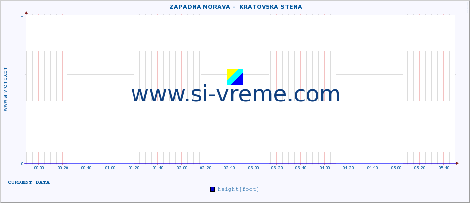  ::  ZAPADNA MORAVA -  KRATOVSKA STENA :: height |  |  :: last day / 5 minutes.