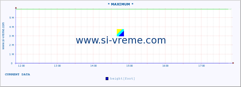  :: * MAXIMUM * :: height |  |  :: last day / 5 minutes.