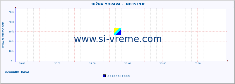  ::  JUŽNA MORAVA -  MOJSINJE :: height |  |  :: last day / 5 minutes.