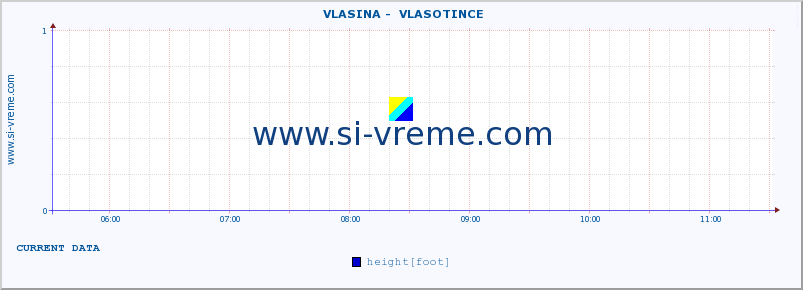  ::  VLASINA -  VLASOTINCE :: height |  |  :: last day / 5 minutes.